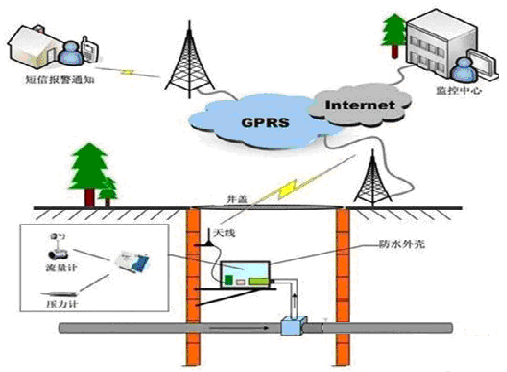 供水管網(wǎng)監(jiān)控系統(tǒng)