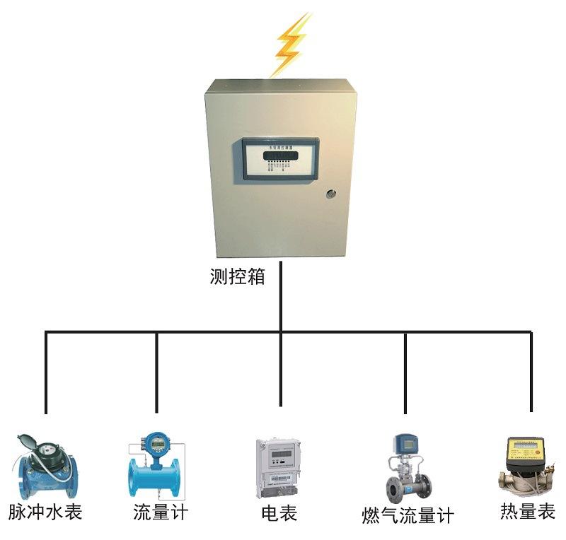 燃?xì)膺h(yuǎn)程計(jì)量管理系統(tǒng)