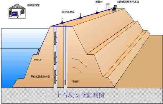 水庫大壩在線監(jiān)測系統(tǒng)