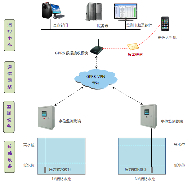 消防水池自動(dòng)化遠(yuǎn)程監(jiān)測系統(tǒng)