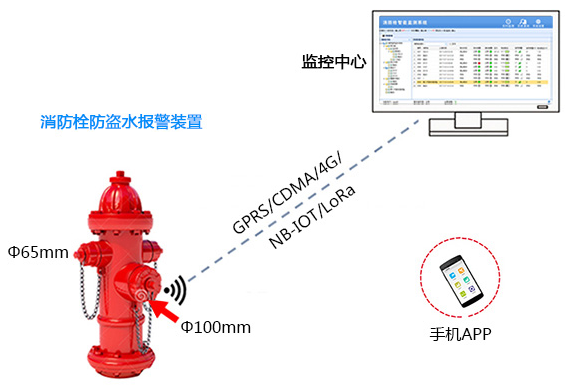 消防栓自動化遠(yuǎn)程監(jiān)控控制系統(tǒng)