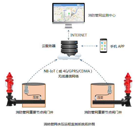 消防管網(wǎng)自動化遠(yuǎn)程控制