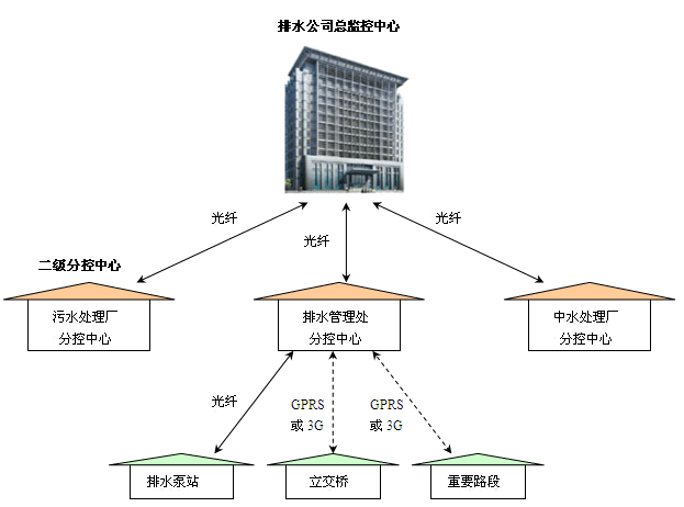 泵站遠(yuǎn)程自動化控制